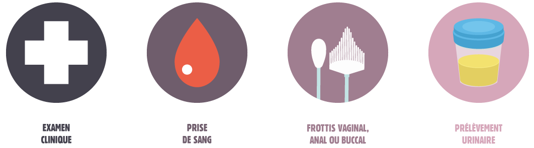 Risques, prélèvements, , urine, examen médical, signes cliniques, test, positif, négatif, frottis vaginal, prise de sang, Contraception, prévention, protéger, IST, dépistage, MST, infections sexuellement transmissibles, rapport sexuel à risque